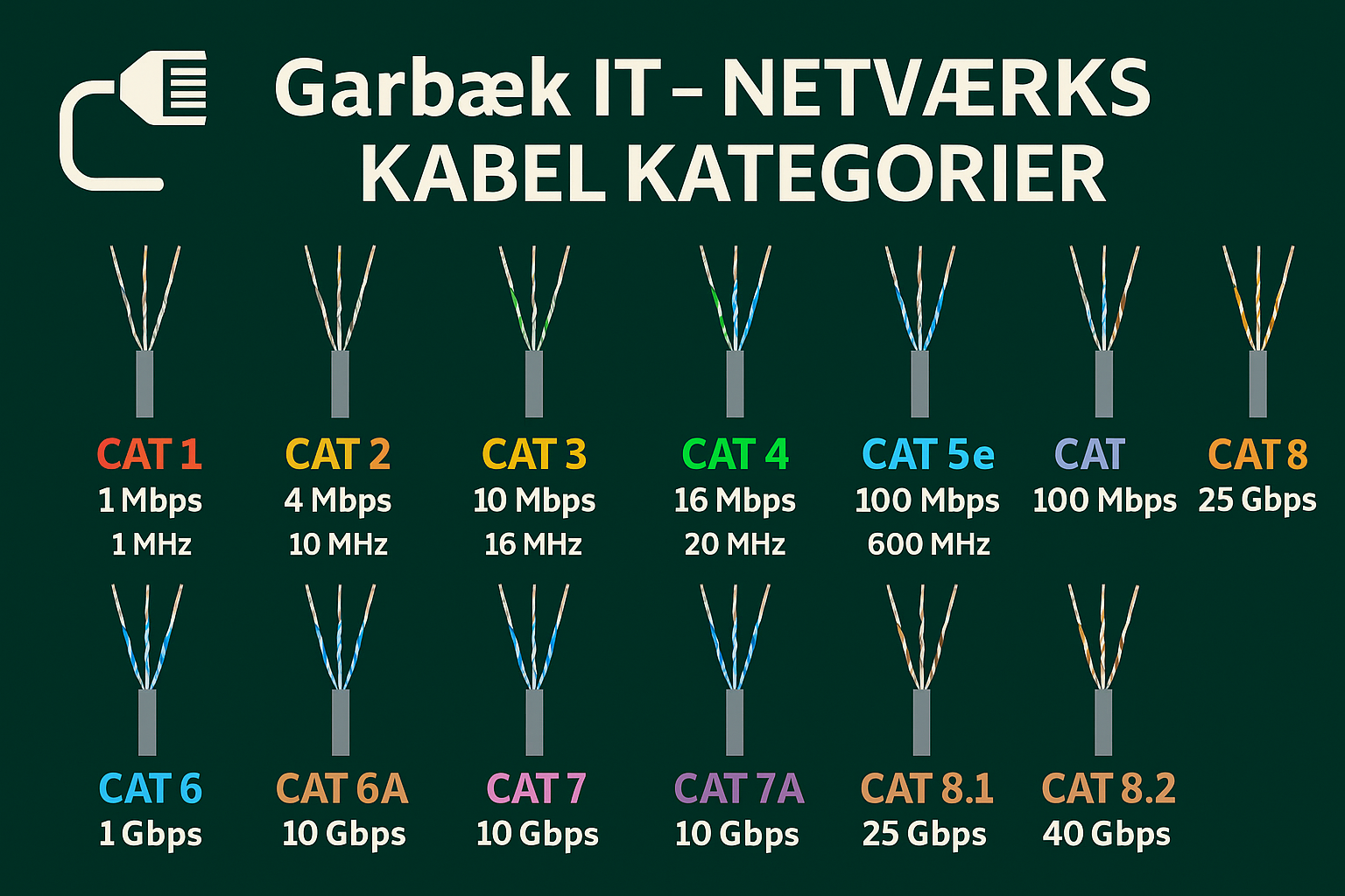 Netværks Kabel Kategorier - fra CAT 1 - CAT 8.2