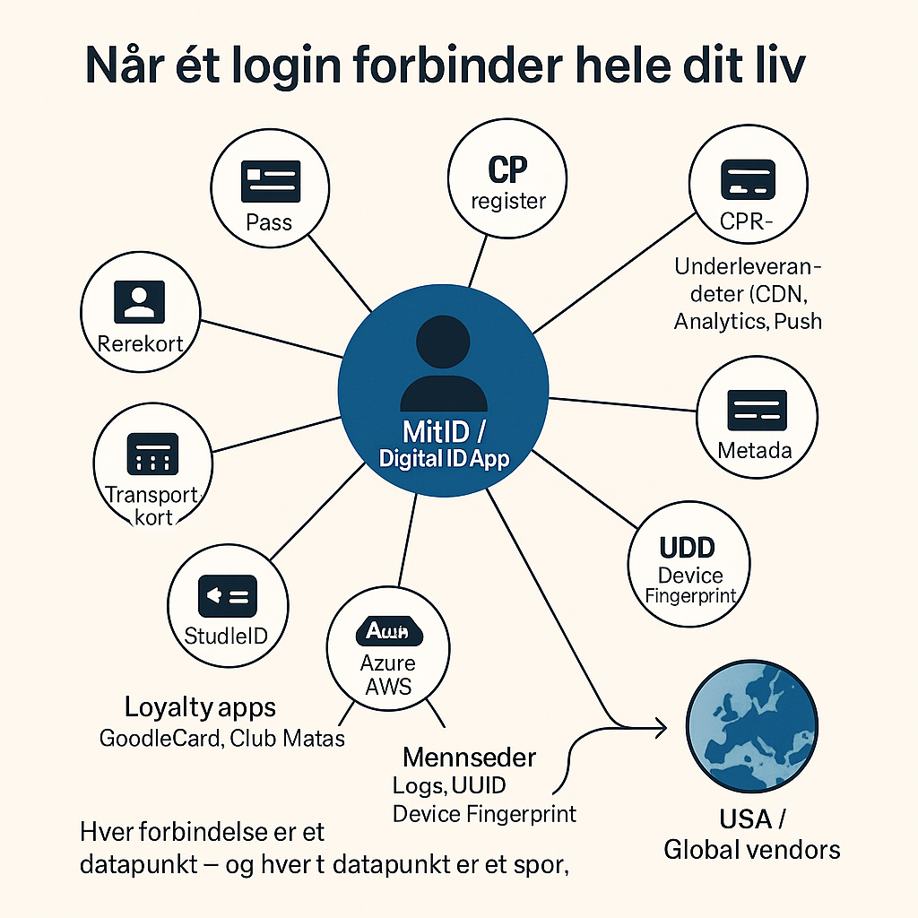 Illustration af hvordan ét digitalt ID er forbundet til mange offentlige og private systemer via fælles infrastruktur og leverandører.