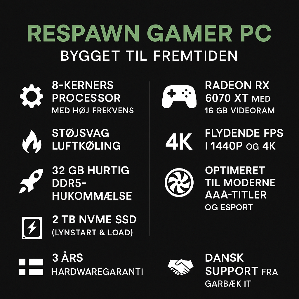Infografik over Respawn Gamer PC med nøglespecifikationer som 8-kerners processor, Radeon RX 6070 XT, 32 GB DDR5, 2 TB NVMe SSD, 4K gaming, 3 års garanti og dansk support fra Garbæk IT.