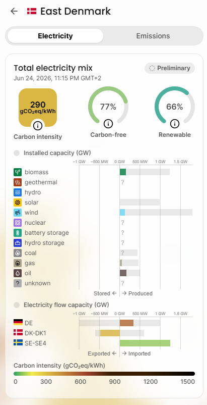 Electricity Maps viser energimikset i Østdanmark med 290 g CO₂ pr. kWh. Elproduktionen består af vedvarende energi kombineret med import fra nabolandene.