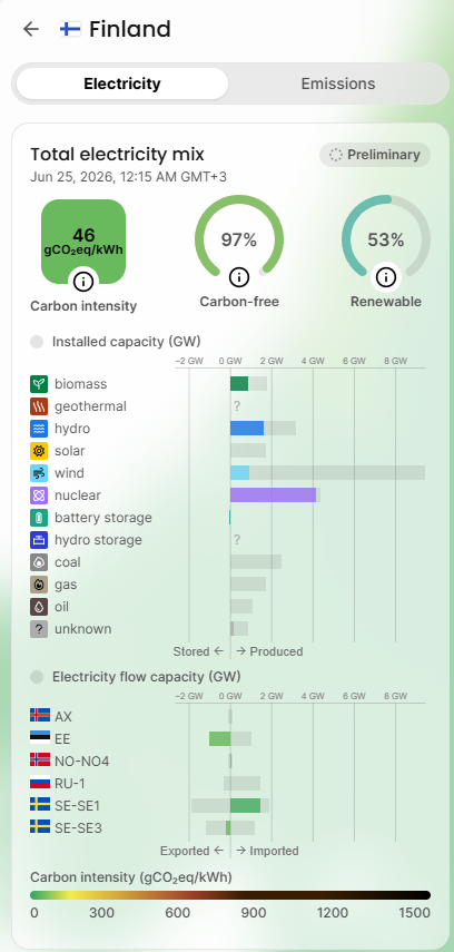 Finland producerer næsten CO₂-fri elektricitet med atomkraft, vandkraft og vind. Electricity Maps viser et energimiks med kun 46 g CO₂ pr. kWh og 97 % CO₂-fri elproduktion.