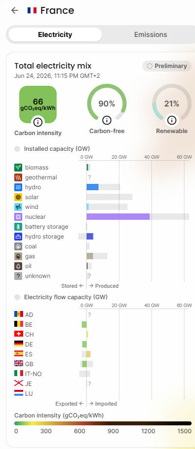 Electricity Maps viser energimikset i Østdanmark med 290 g CO₂ pr. kWh. Elproduktionen består af vedvarende energi kombineret med import fra nabolandene.