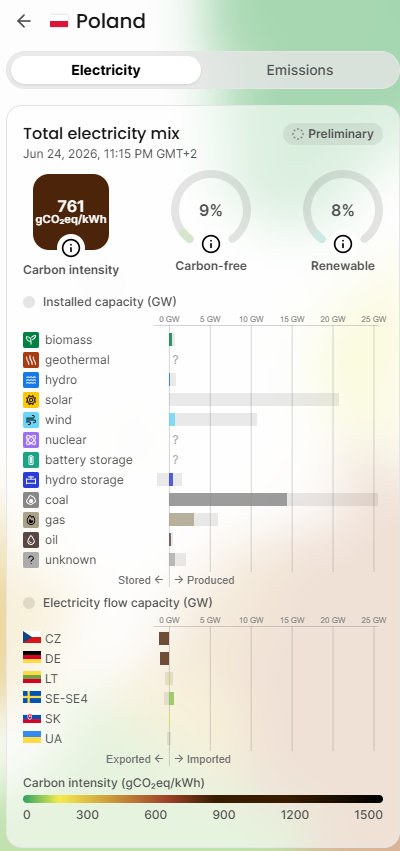Electricity Maps viser Polens elproduktion med 761 g CO₂ pr. kWh. Kul dominerer fortsat energimikset og giver Europas højeste CO₂-intensitet.