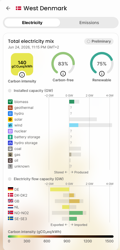 Vestdanmarks elproduktion ifølge Electricity Maps med 140 g CO₂ pr. kWh. Vindenergi og import fra Norden bidrager til en relativt lav CO₂-intensitet.